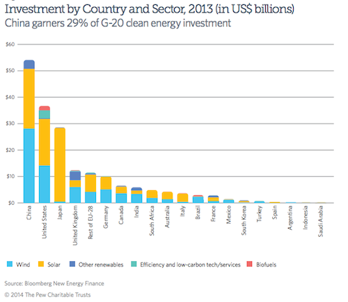 wef's tweet photo. 80% of power from renewables? It's not mission impossible http://t.co/YsCmzPtWnZ #amnc14 #climatecontext @pewtrusts http://t.co/iqAp9GCd5u