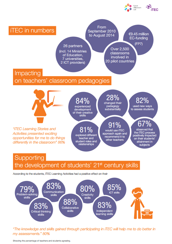 eu_schoolnet's tweet photo. #iTEC_eu in numbers: Impacting on teachers’ classroom pedagogies: http://t.co/CntYqt1eeA 2nd FCL magazine published http://t.co/yEf8Ty4PN5