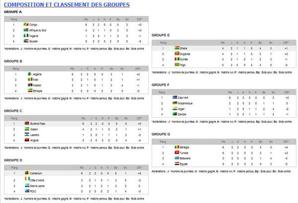 Sport_JA's tweet photo. #CAN2015 : tous les résultats et les classements après les deuxièmes matchs des éliminatoires http://t.co/MF7R3wvAE7 http://t.co/nG8Xv8bu3n
