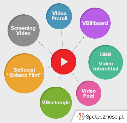 spolecznoscipl's tweet photo. W naszej ofercie znajdziecie 7 wyjątkowych formatów video, dostępnych od ręki i dla każdego. 
#VideoAds http://t.co/wsRs7rhAXF