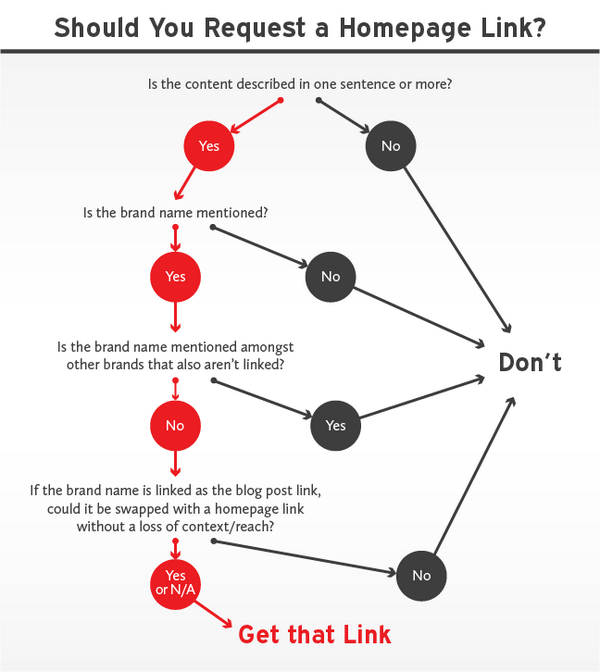 How to Build Landing Page Links With Content Hosted on Your #Blog buff.ly/WHsHDQ