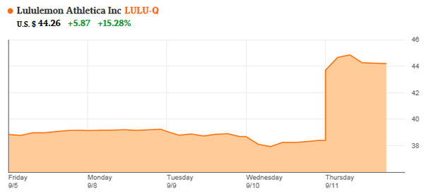 globebusiness's tweet photo. Lululemon stock soars after the retailer boosts its annual forecast http://t.co/DVUmKnXld9 http://t.co/GYNbz2pKr3