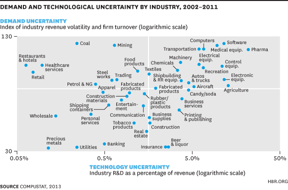 How much uncertainty does your industry face? s.hbr.org/1uK4VD7