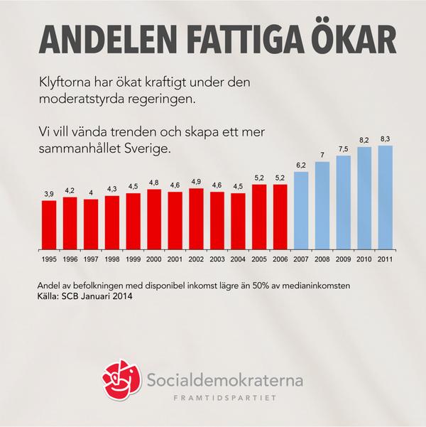 Klyftorna har ökat kraftigt under högerregeringens åtta år vid makten. #svpol #val2014 #tv4val