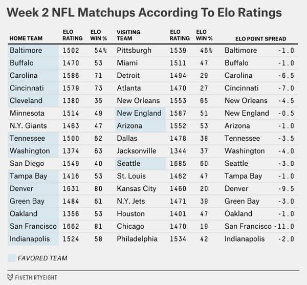 NFL Week 5 Elo Ratings And Playoff Odds