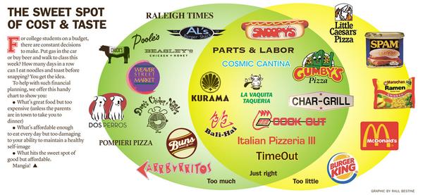 YesWeekWhitney's tweet image. Carrburritos is too much? I guess I'm a snob. “@indyweek: The sweet spot of costs &amp;amp; taste buff.ly/1tNThKp http://t.co/zbG3fn2JtQ”