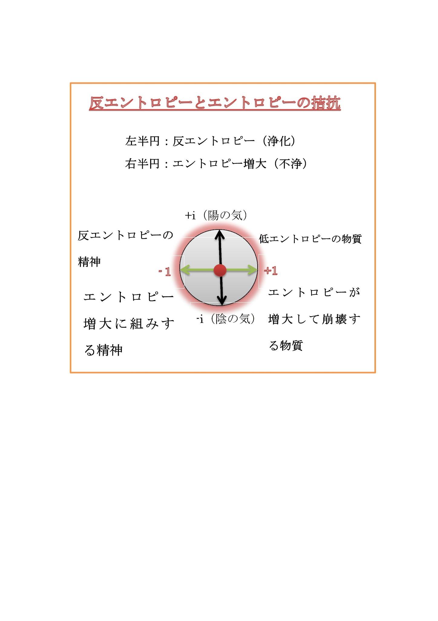 森のように深い Twitterissa 当初 陰陽論のガウス平面に置ける意味づけを 1 物質 エントロピー増大 1 精神 反エントロピーとした しかし物質は低エントロピーとして減少しエントロピー増大する 精神もエントロピー増大に組みする心 主義 があるので修正