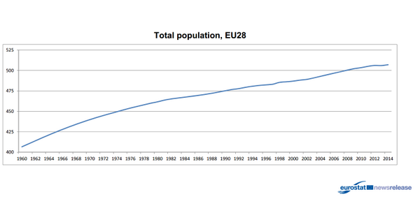 Europarl_EN's tweet image. Did you know the population of 28 EU states has increased by 100 million over the past 50 yrs? epp.eurostat.ec.europa.eu/cache/ITY_PUBL…
