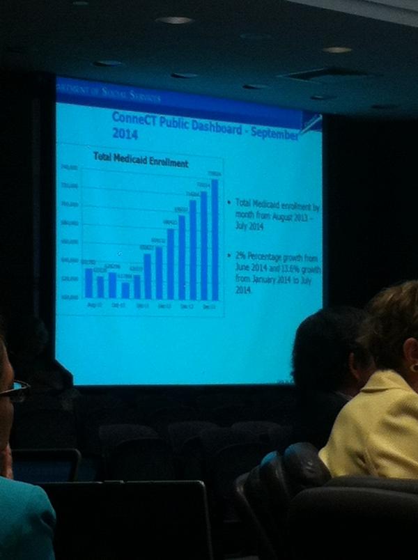 CTMedicaid's tweet photo. Medicaid #mapoc meeting with a 13.6% growth from 1/14 to 7/14 in enrollment. http://t.co/WxUjQdq01y