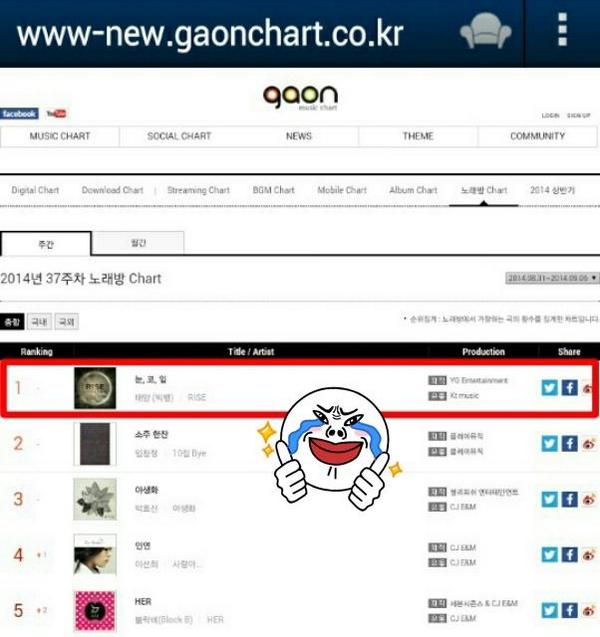 [12/9/14][News] "Eyes, Nose, Lips" xếp #1 bảng xếp hạng Karaoke tuần Gaon 10 tuần liền BxVJh-CCcAE_Xf4