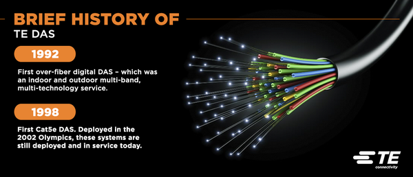 TEConnectivity's tweet photo. From Digital DAS to Cat5E DAS, TE pioneered DAS in the 90’s. http://t.co/mvVBko8qpH