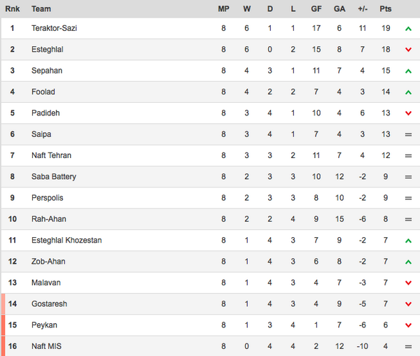 <a href="/FCTractor/">Tractor FC</a> moves to the top of the table at the end of Week 8. This is how it stands: