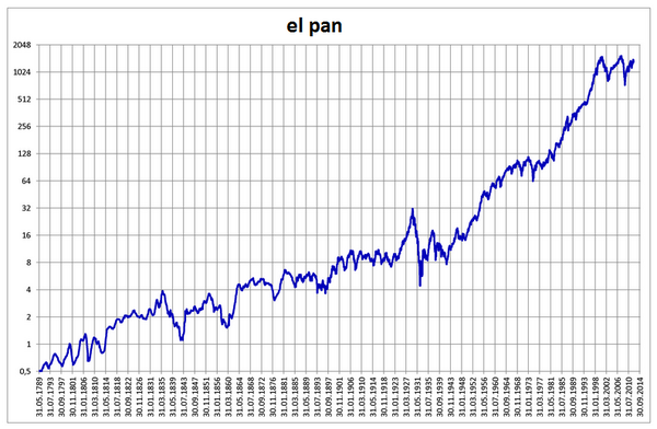 globalmacrorisk's tweet photo. precio del pan @alb3rto_26 @victor_vic14 http://t.co/ZGndX48cjb