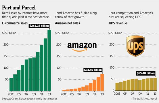 WSJ's tweet image. UPS is facing one of its biggest challenges in its 108-year history: online shopping. on.wsj.com/1uLpxuL
