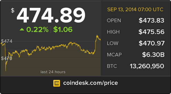CoinDesk's tweet image. The latest Bitcoin Price Index is 474.89 USD coindesk.com/price/