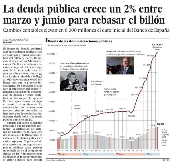 s3mrot's tweet image. Crece una #deuda insostenible x la q #pagamos 100 mll.€ día mientras se mantiene un #fraude #fiscal de 80000 mll.€ http://t.co/LaJJx5d7Mr"