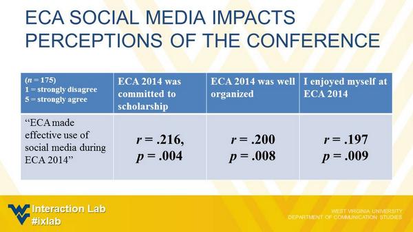 ECACOMM's tweet photo. Some early feedback on the role of social media in perceptions of #ECA14. Thx to @WVUCommStudies for their analyses! http://t.co/S4Yl48D3RO