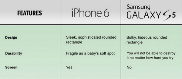 The Onion's iPhone 6 vs Samsung Galaxy S5 is the only review you need to read: gizmo.do/QdGtoD7