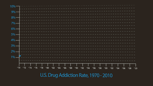 timoreilly's tweet photo. The war on drugs doesn't work http://t.co/aKBZf47eMj Eye opening chart from last year http://t.co/Jwl4Q7rdCC