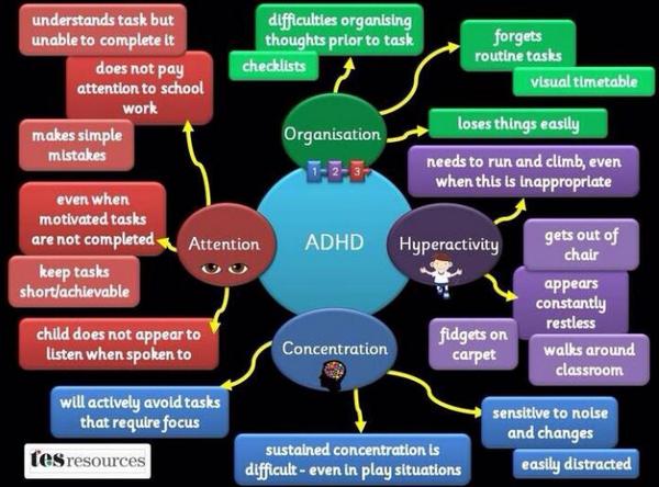 ONTSpecialNeeds's tweet image. A great graphic explaining ADHD: