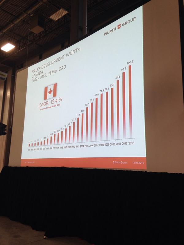 Wurth Canada has had solid growth since it's beginnings. We now have a $100M company in Guelph!!