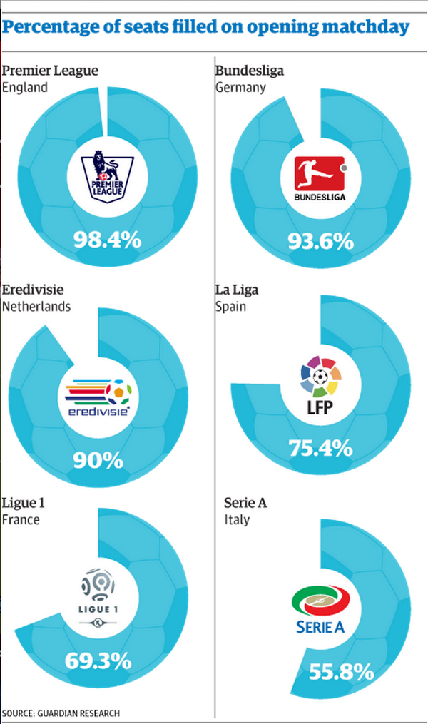 Guardian Data On Twitter Premier League Ligue 1 Serie A