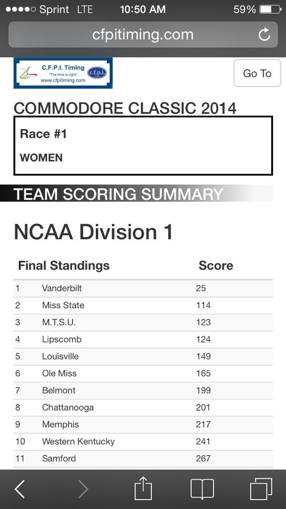 CoachVroman's tweet photo. @CoachVroman: Women Results #3rd at Commodore Classic. #True #blackout http://t.co/7xfzXyz1ab