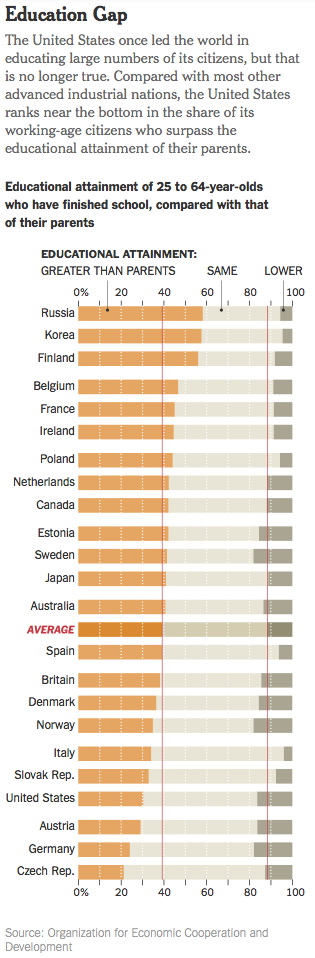 nytimes's tweet photo. A simple equation: more education = more income http://t.co/j1Xf7tiPKs http://t.co/mjOltBqL3r