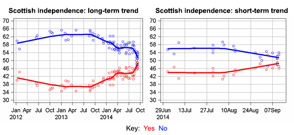 William Bowe On Twitter Scottish Referendum Poll Tracker With Four New Polls No 51 4 0 2 Yes 48 6 0 2 Indyref Http T Co Eiqhjn9mt4 Http T Co R19bjjz9po
