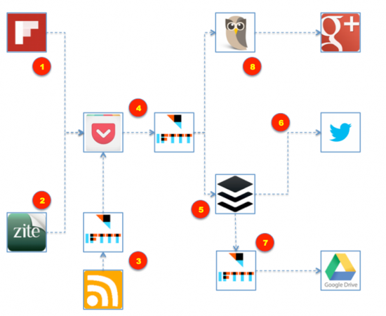 buffer's tweet image. How I Use Pocket, Buffer &amp;amp; IFTTT to Make My Social Sharing Efficient  buff.ly/1uzsZta