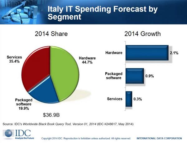 IDCItaly's tweet photo. Previsione 2014 di spesa IT in Italia, per segmenti principali (#hardware #software #servizi) http://t.co/ORmtOlj8Nb