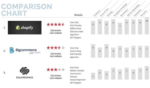 Ecommerce Comparison Chart