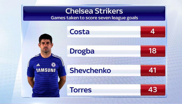 today_football's tweet image. 첼시(또는 첼시를 거쳐간)의 주요 스트라이커들이 리그에서 7골을 넣는데 필요했던 게임 수. #디에구코스타 #오늘의해외축구