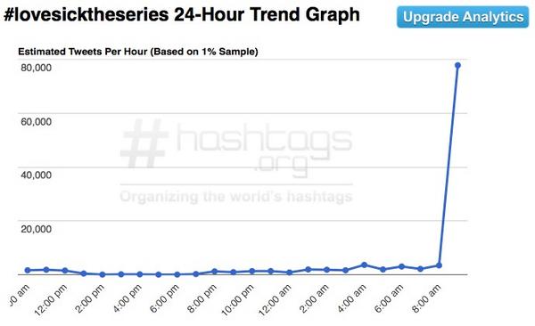 manopsi's tweet image. สรุป เอิ้น/โน่/ปุณณ์ สร้างสถิติ #LoveSickTheSeries hashtag ใหม่กับ peak 79,600 tweets/hours (+116% จากสัปดาห์ก่อน)