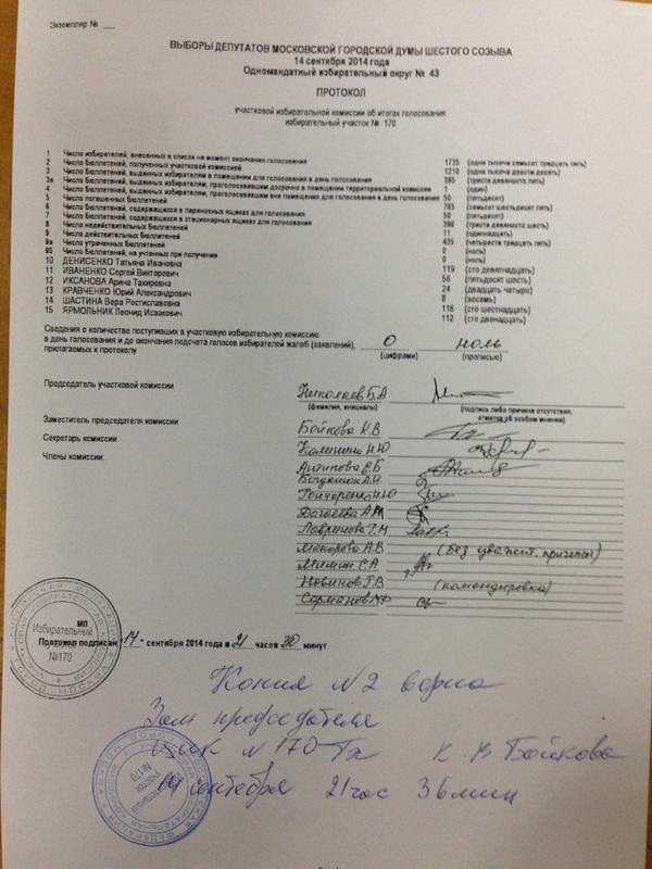 Bogdanf12's tweet photo. Выбор сделан! По итогам голосования участка N170 победила Денисенко Татьяна Ивановна (119 голосов) #МоскваВыбирает http://t.co/vGGMauJblP
