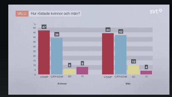 jonnasima's tweet image. Hade kvinnor fått bestämma hade rödrgönrosa haft 55 procent.