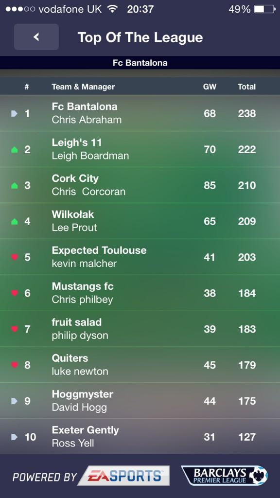 chrisabraham91's tweet image. Top of the league 👌 @ChrisCorcoran3 with a Worldy points total this week tho! #85points