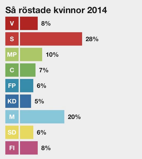 annasahlin's tweet image. Nästa gång röstar bara brudar, okej?