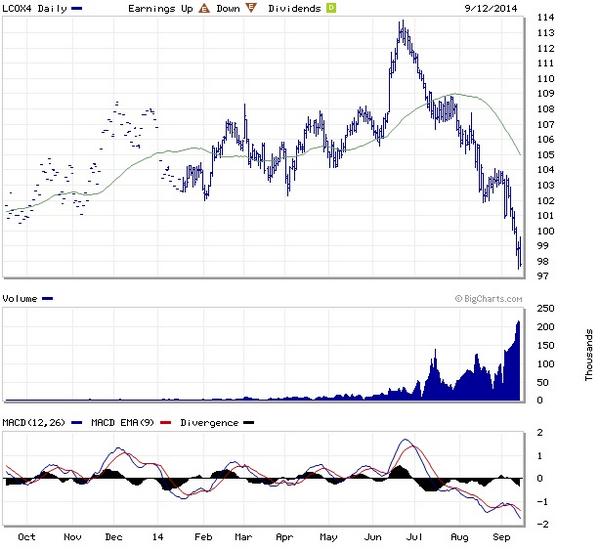 commodst's tweet image. How low can brent crude go....?? #icebrent