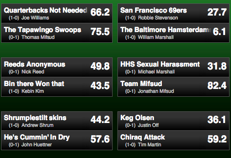 BFLupdates's tweet photo. Your scoreboard after the early games. #BFLWeek2 http://t.co/niVUp9vUBX