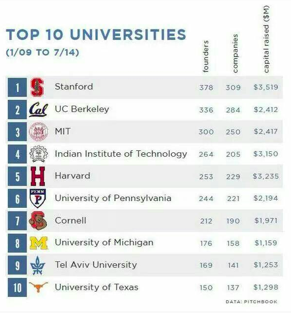 fimadrid's tweet photo. Las 50 universidades que más startups producen. Vía @ottoreuss http://t.co/6HU9Vk3cSz