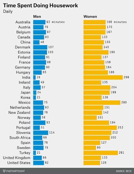 Dads who do housework have daughters who choose more ambitious careers <a href="/WSJ/">The Wall Street Journal</a> wef.ch/1wg80yD <a href="/FiveThirtyEight/">FiveThirtyEight</a>