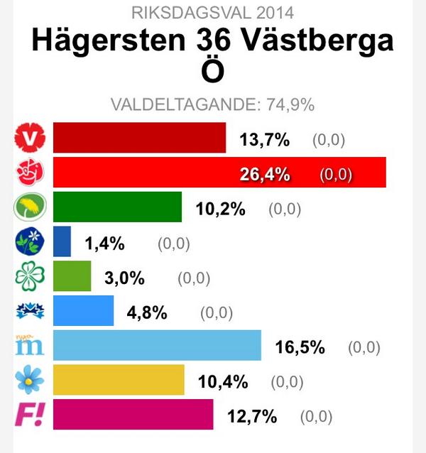 Vastberga's tweet photo. Sörjer att 10,4 procent av oss röstade på sd. Västberga är fortfarande Bästberga, men vi kan bättre än detta❤️❤️❤️ http://t.co/Y6uLdGPTQa