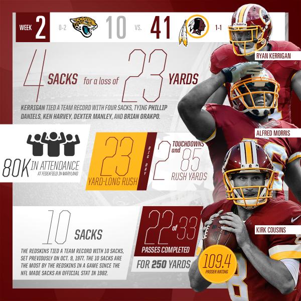 Big win for the #Redskins in 2014 home opener at #FedExField.Take a by-the-numbers look at our Postgame Infographic.