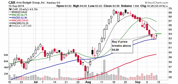 StockHunter's tweet image. Swing Alert: CAR