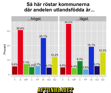 jensfinnas's tweet photo. Så här röstar kommunerna där andelen utlandsfödda är högst/lägst.
#valet2014 #abval http://t.co/vH1O2u7VXX