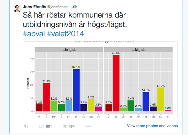 jensfinnas's tweet photo. Nästa 1000 RT på den här grafiken nu!
#abval http://t.co/RI8rZOsP0W