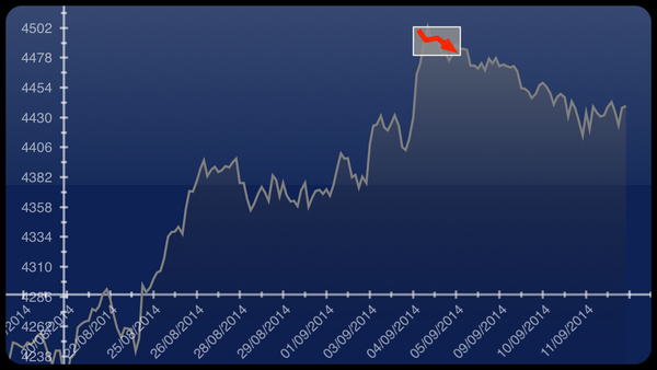 MarketImpulses's tweet photo. Great SELL Signal detected for CAC 40 #trading #cac40 #tradingstrategy #indices http://t.co/bTOvCbm1Zc