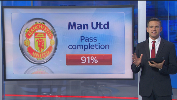 SkySportsNews's tweet photo. PL Stats: Man Utd had a possession figure of 91% - higher than ANYONE else in the league this season #SSNHQ http://t.co/jOcIkz8e94