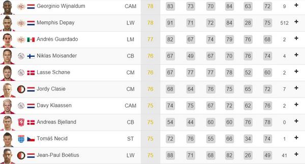 In #FIFA15 is Georginio Wijnaldum de beste Eredivisie-speler. Ook Memphis Depay &amp; Andres Guardado staan in de top-10.